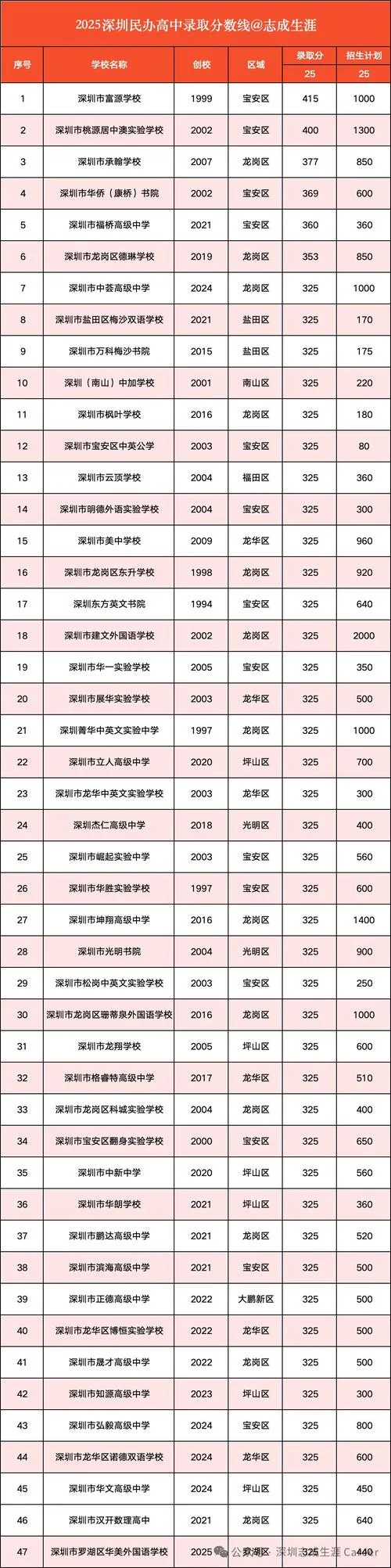 深圳读高中要什么条件_2