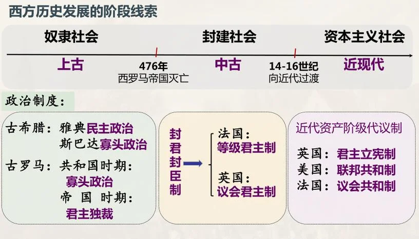 西方历史演变图讲解_2