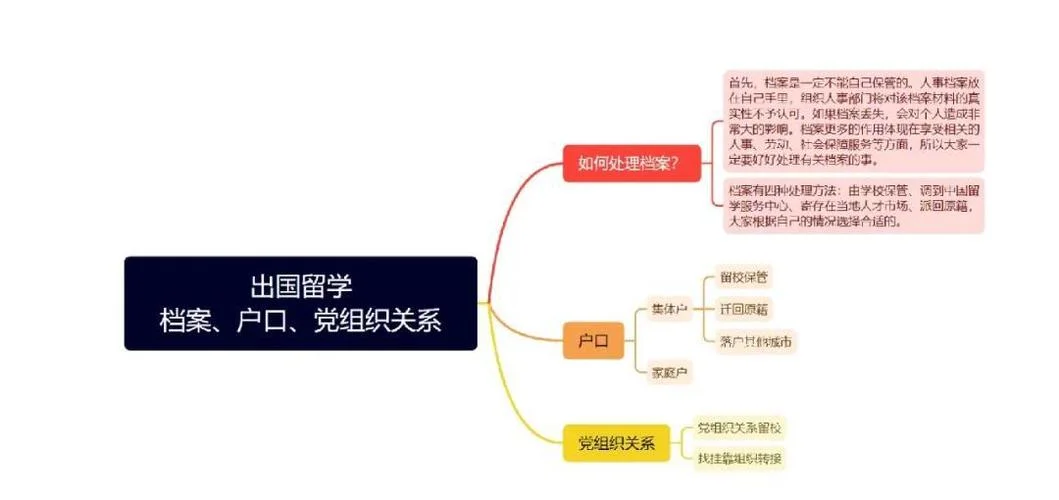 出国留学党关系怎么办_1