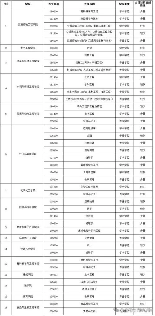 长沙理工土木考研科目-长沙理工土木考研