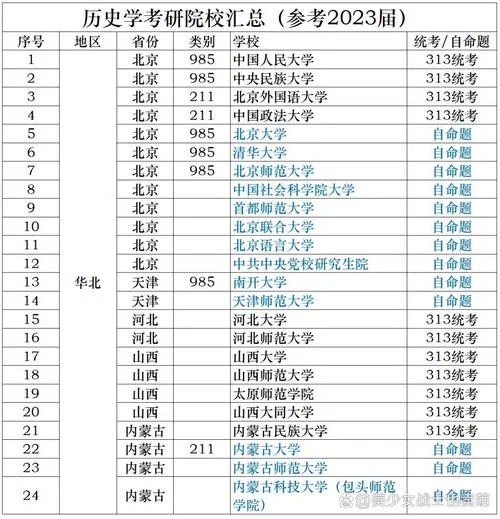 考研历史学院校排名-考研历史名校排名