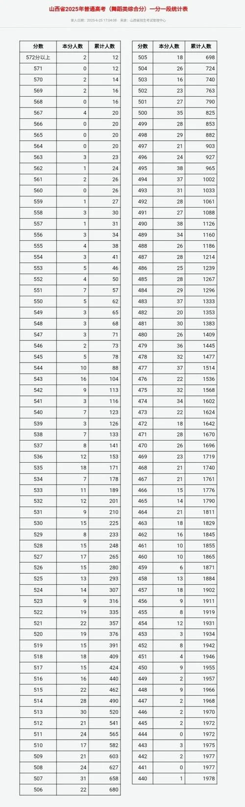 山西高考成绩统计_1