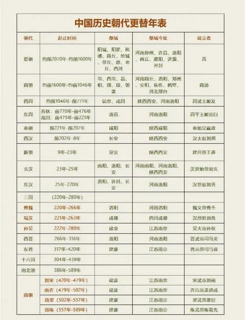 历史朝代排序列表-中国历代朝代顺序