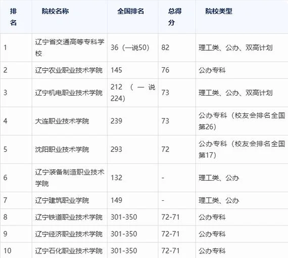 辽宁前5名公立大专学校-辽宁公立大专学校前 5 名