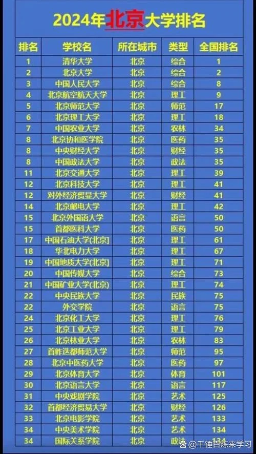 北京的大学排名及分数线-北京大学排名及分数线