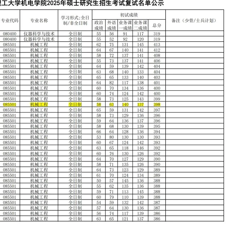 考研报录比低的专业-考研低报录比专业