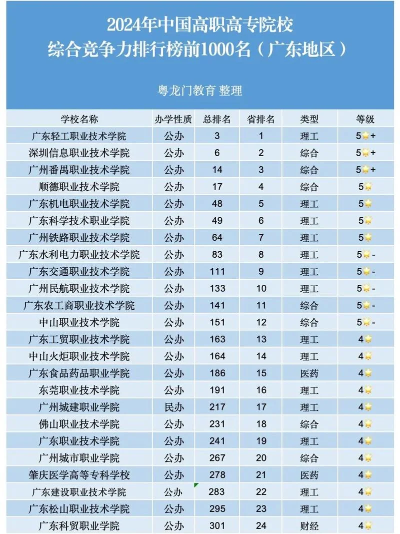 广东大学排名一览表-广东大学排名一览表
