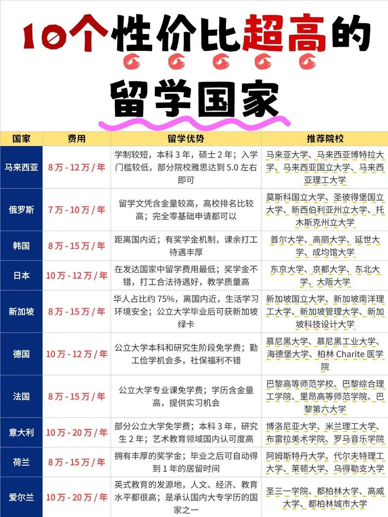 留学要求低的国家_1