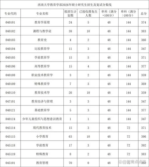 西南大学考研电信科-西南大学电信考研