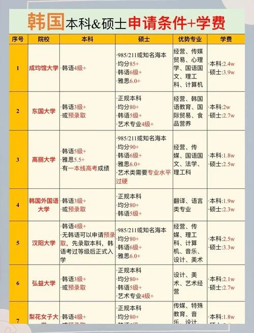 韩国留学大学申请条件-韩国留学申请条件