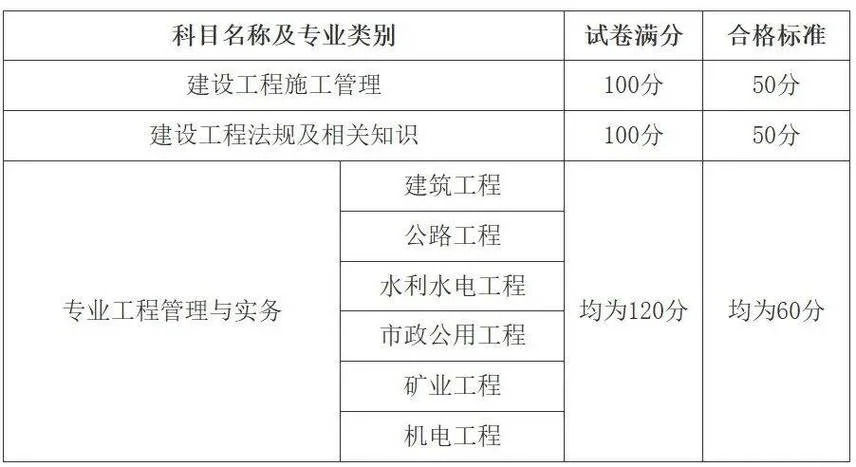 二建各科总分_2