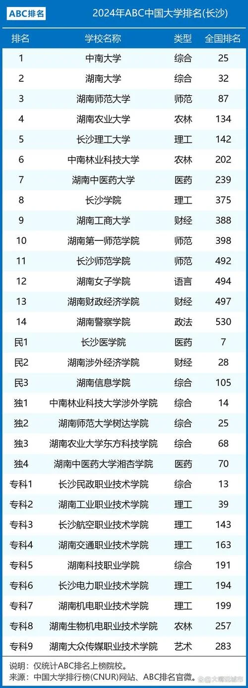长沙大专院校排名-长沙大专院校排名