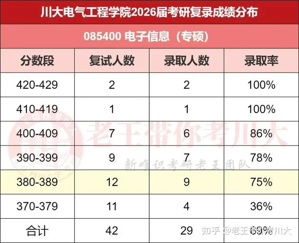 四川大学工科考研分数线-川大工科考研分数线