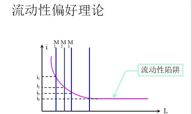 什么是凯恩斯陷阱_2