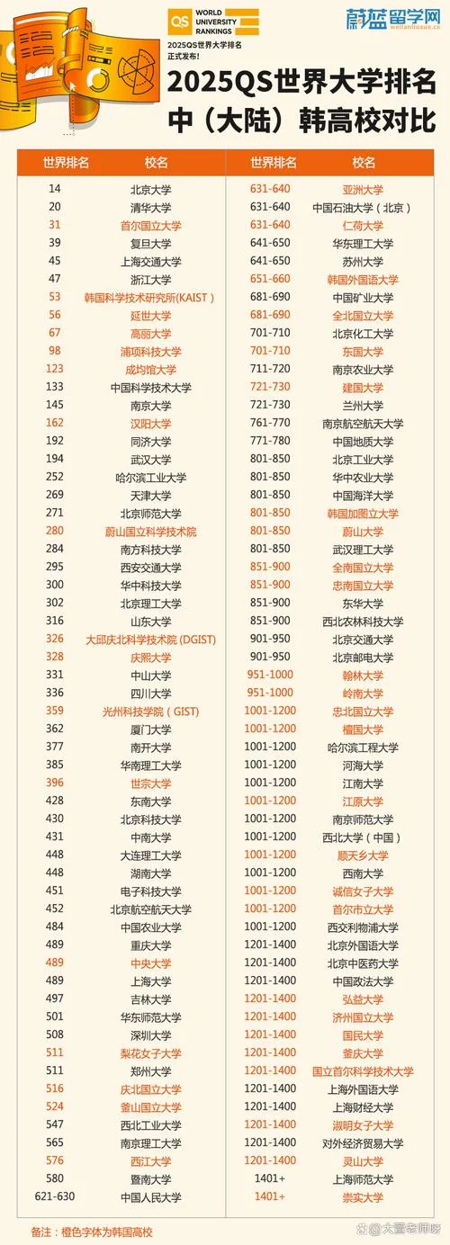 韩国大学排名录取分数线_1