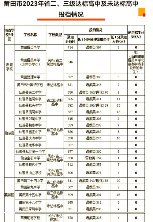 2023年高考录取分数线一览表图片-2023 高考录取分数一览表