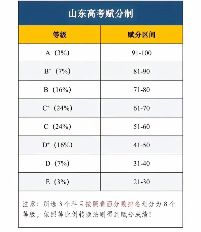 2018夏季山东会考成绩_2