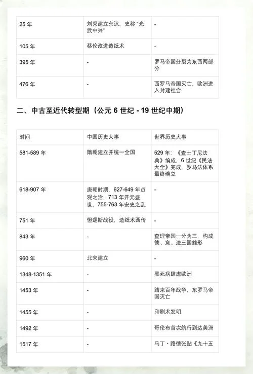 高中世界历史时间顺序-高中世界史时序