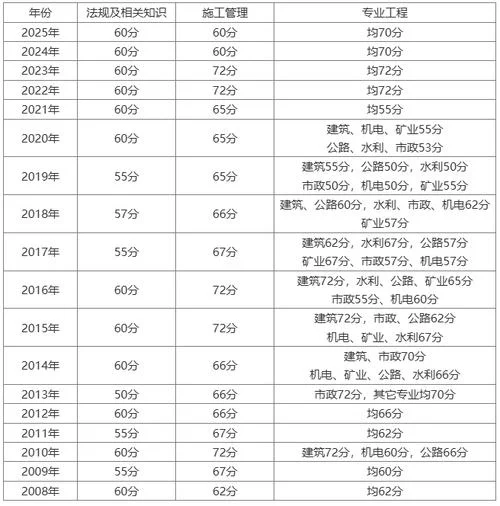 二建往年成绩-二级建造师历年分数