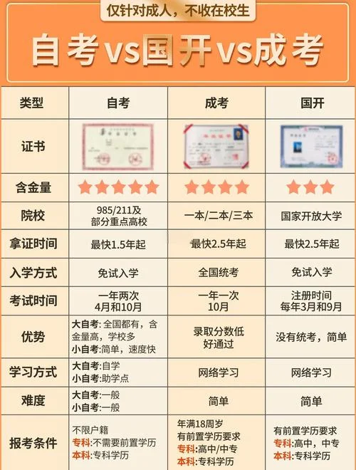 自考本科自己报名和机构报名区别-自考本科报名区别