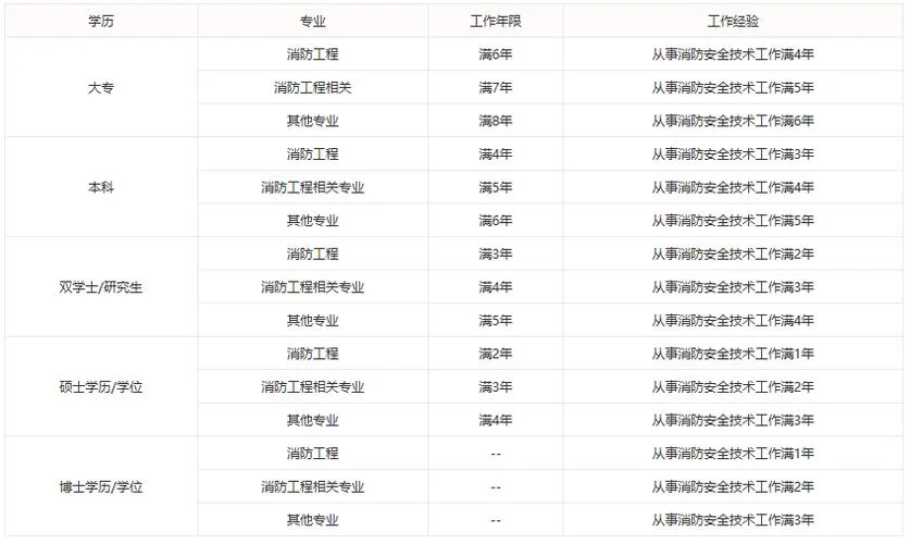 消防工程师一级培训班报名_2