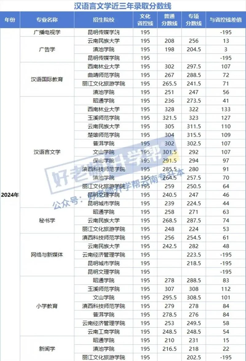 文学考研分数线-文学考研录取线