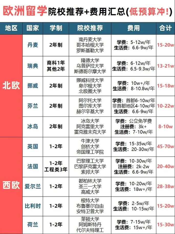 去欧洲留学费用-欧洲留学开销