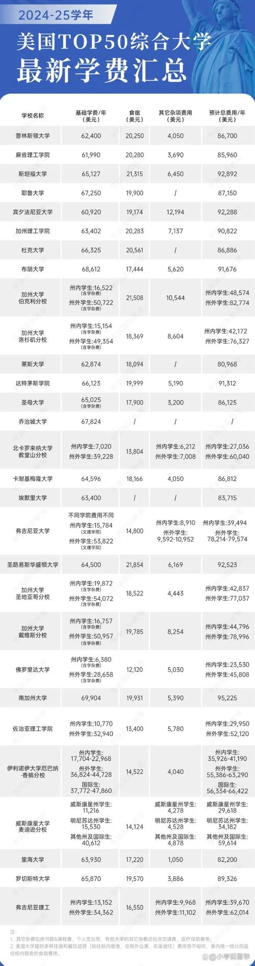 大学去美国留学多少钱-美国留学费用
