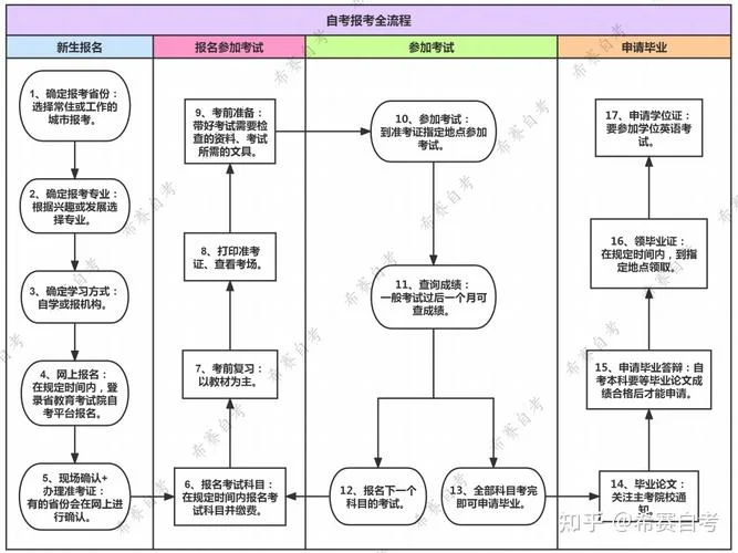 报考自考的流程_1