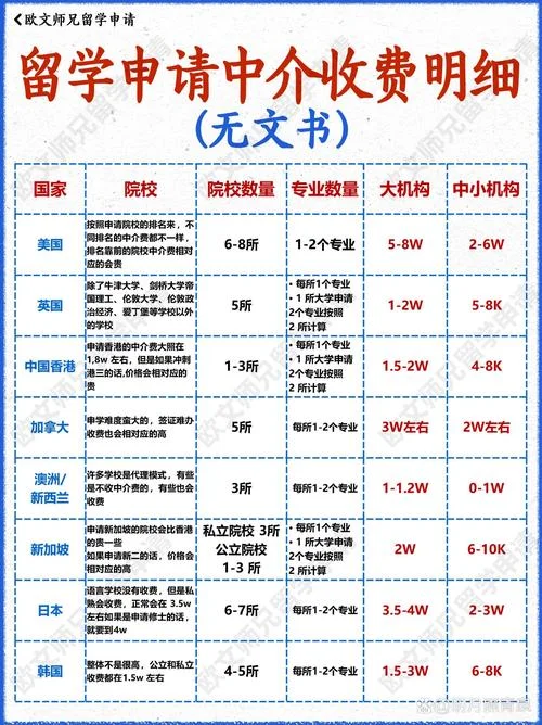 申请出国留学学费-留学申请学费