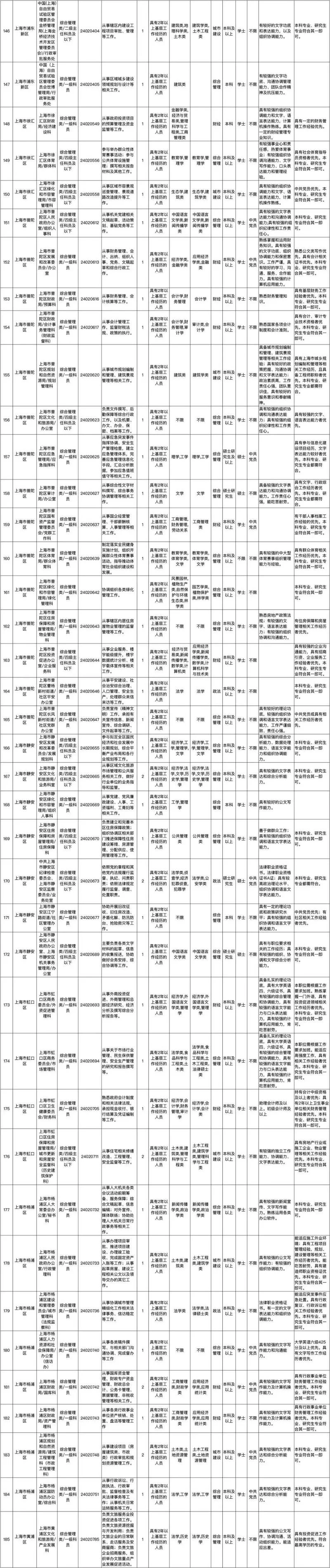 2024上海公务员报考职位表_1