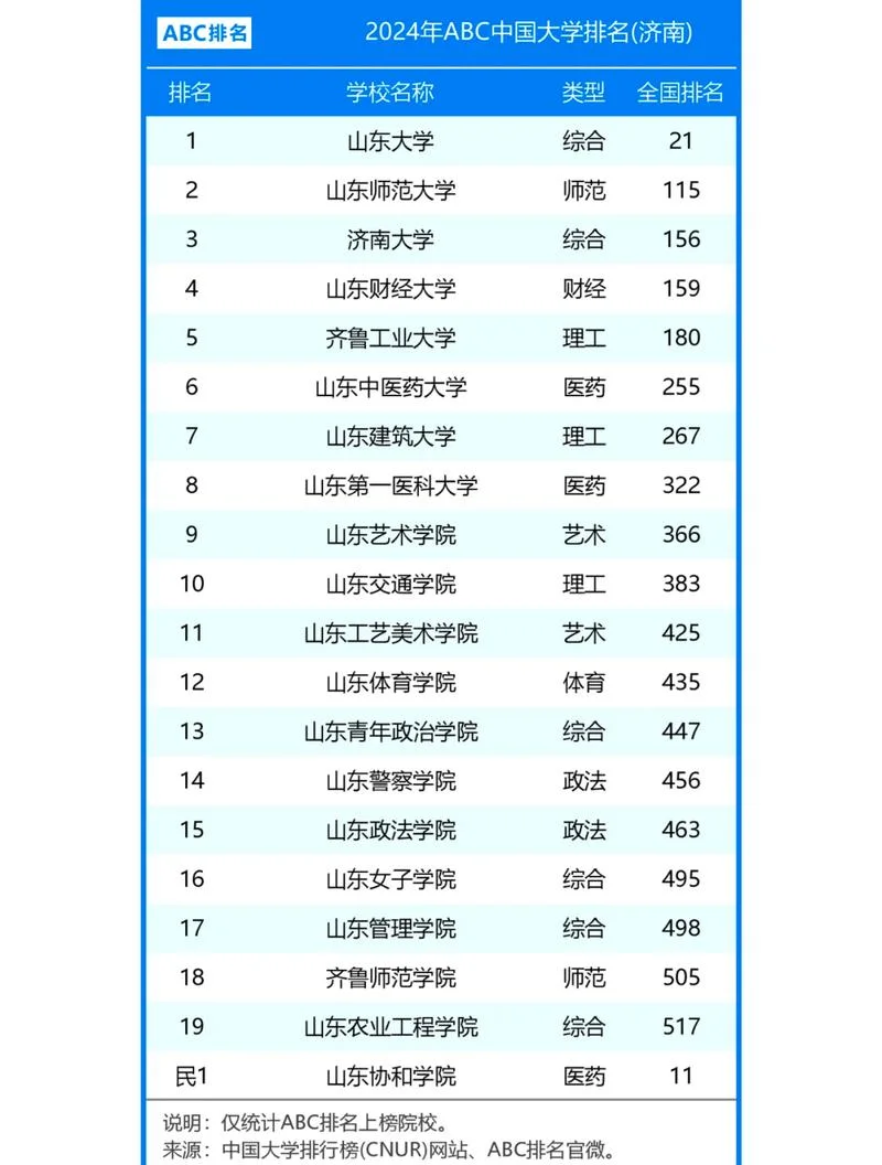 山东省内大学排名-山东大学排名