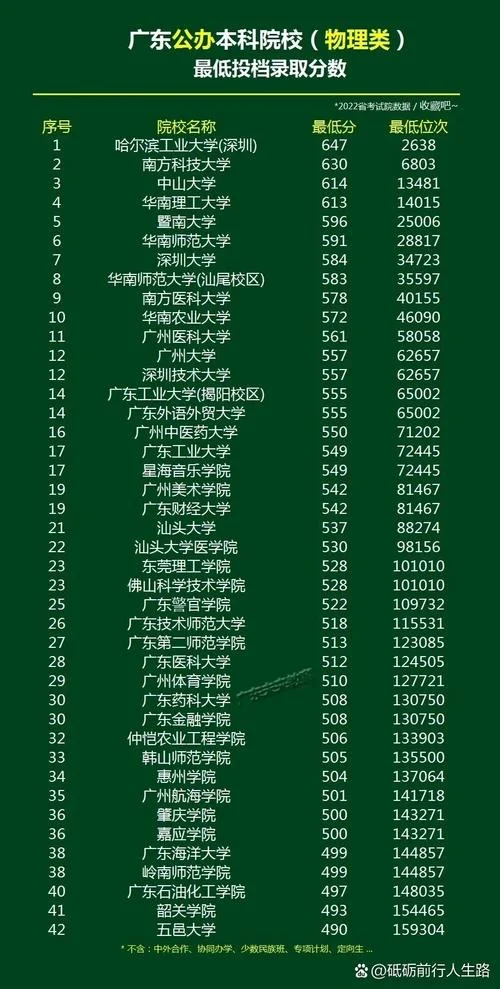 广东38所公办二本大学分数线_2