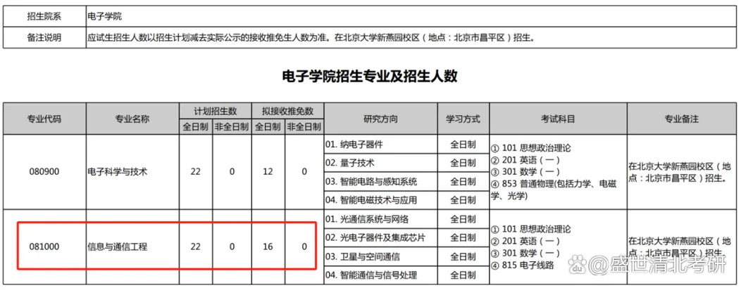 通信信息考研科目_1