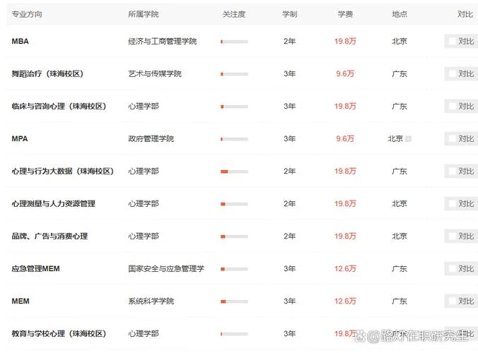 在职考研方向-在职考研专业方向