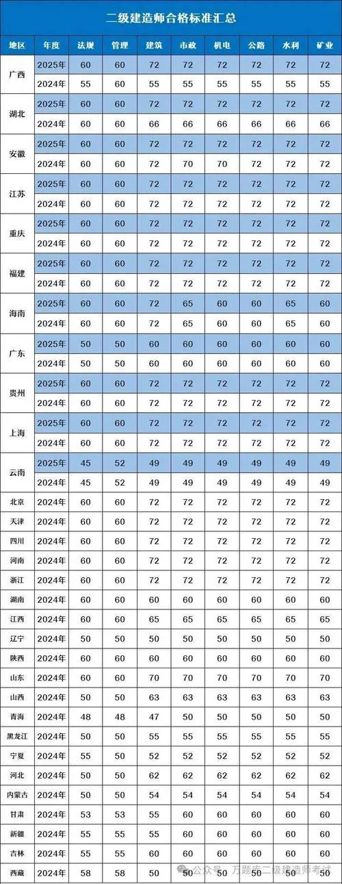 河北二建成绩分数线-河北二建分数线查询