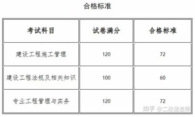 二建考试查询-二级建造师成绩查询