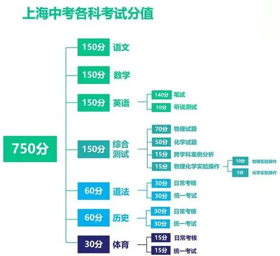 2010年上海中考成绩-2010 年上海中考分数