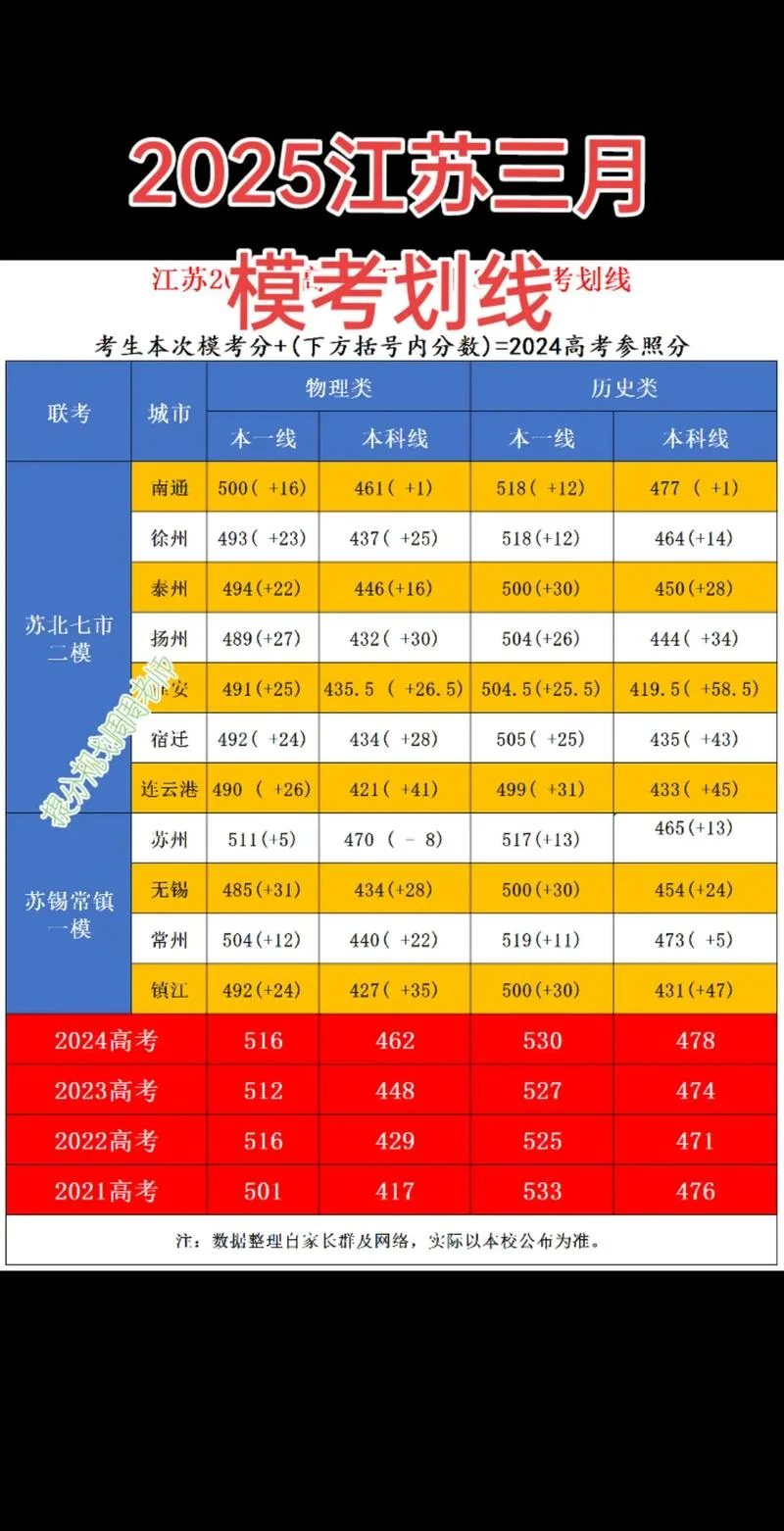 江苏省邗江中学分数线-江苏邗江中学分数线