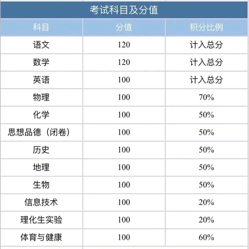 考研科目和各科总分-考研总分及科目