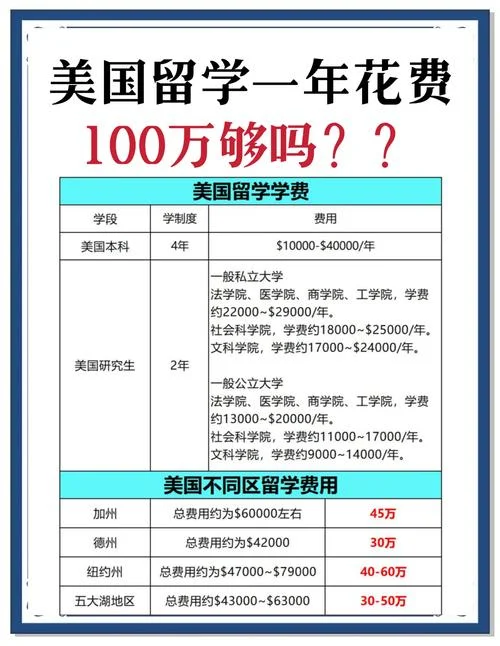 美国留学学费一年多少_2