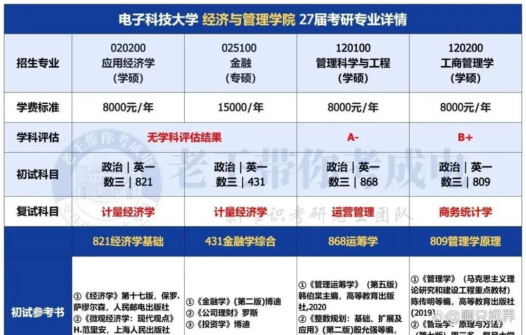 成电考研各专业分数线-成电考研各专业分数线