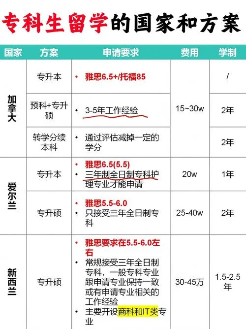 专科出国留学要求_2