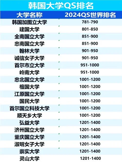韩国最好的大学分数线-韩国大学分数线