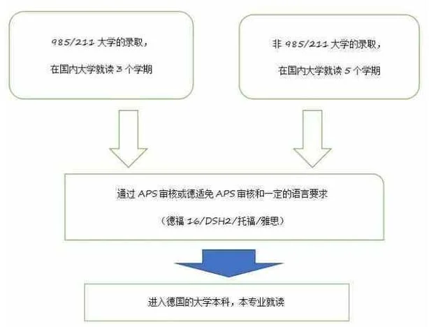 德国留学高考分数二本_2