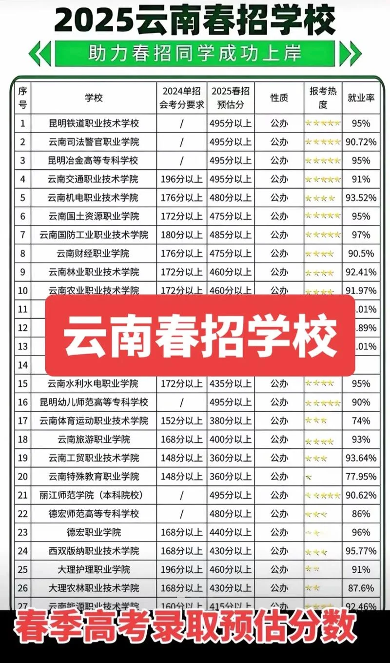 云南最低分二本公办大学_2