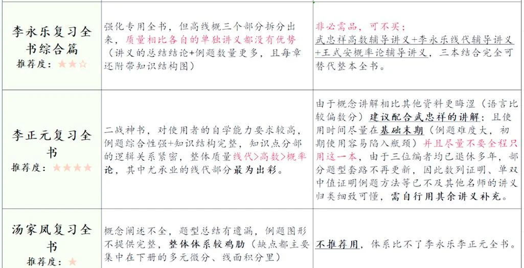 考研复习资料选择-考研资料怎么选