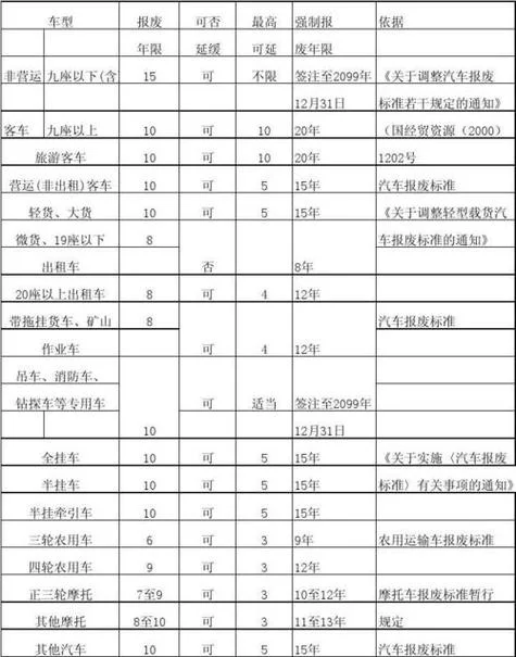 车多少公里报废啊_2