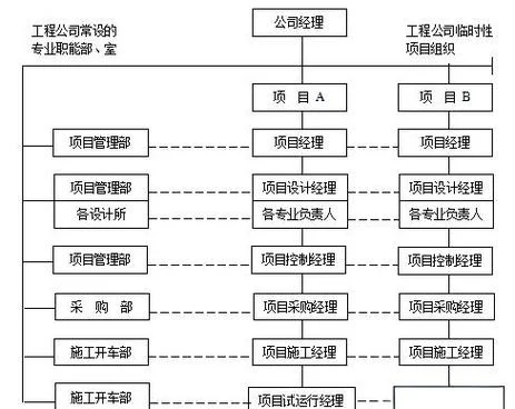 矩阵式项目组织结构_2