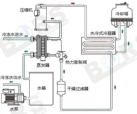 螺杆式冷却机组原理_1